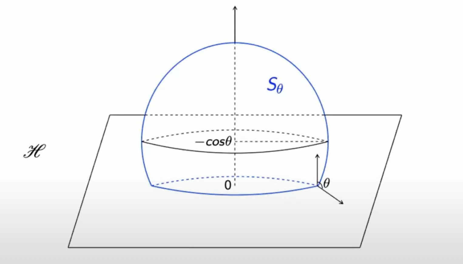 A mathematical drawing of a spherical shell.