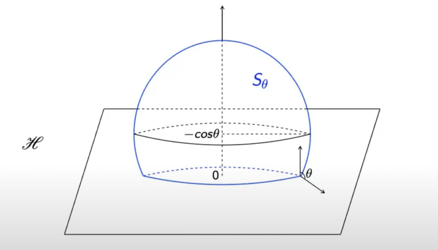 Mathematische Zeichnung einer Kugelschale