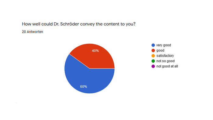 A pie chart shows results of a course evaluation.