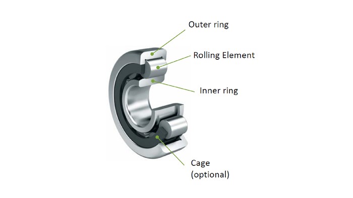 Das Bild zeigt die graphische Illustration eines Wälzlagers, welches aus einem äußeren und inneren Ring besteht. Zwischen diesen beiden Ringen befinden sich die Rollelemente. Der sogenannte Käfig sorgt dafür, dass die rollenden Elemente den Raum zwischen den beiden Ringen nicht verlassen.