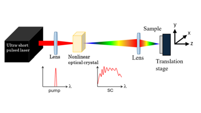 Das Bild zeigt das experimentelle Setup für einen Laser.